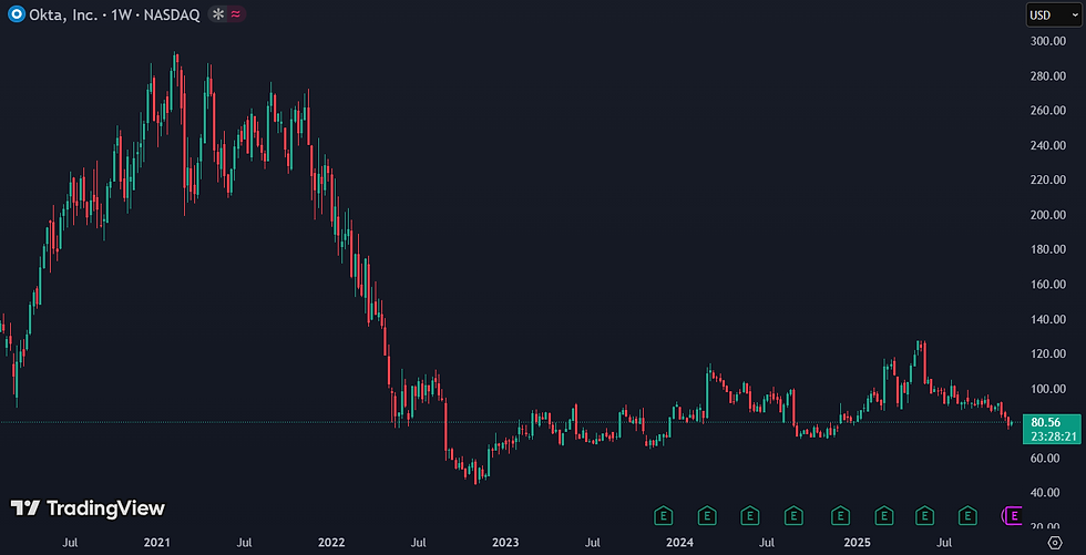 Okta-aandeel blijft achter: noteert ruim 60% onder all time high