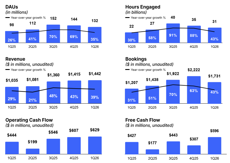 Roblox highlights Q1 2026: