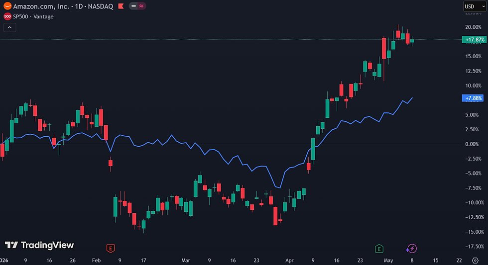 Amazon staat 10% hoger versus S&P 500 YTD: