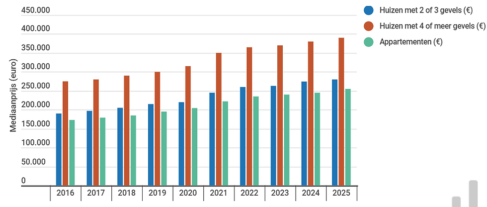 Belgische woningprijzen stijgen verder in 2025: