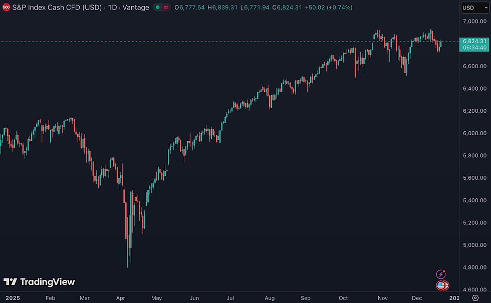 S&P 500 veert op na vier dagen van koersdalingen