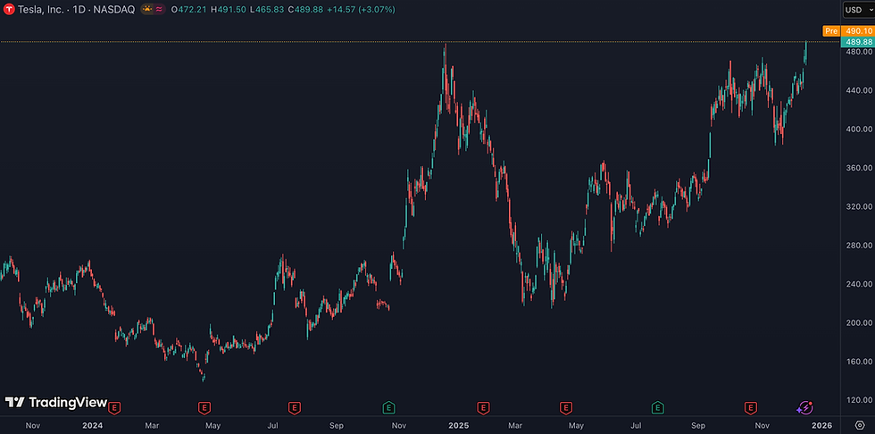 Aandeel bereikt nieuwe all time high na doorbraak in Robotaxi-tests