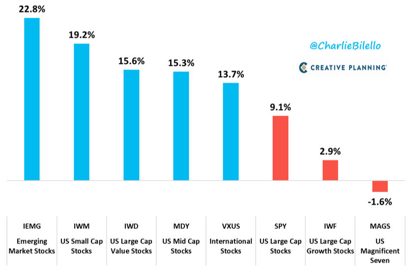 2026 YTD total returns: