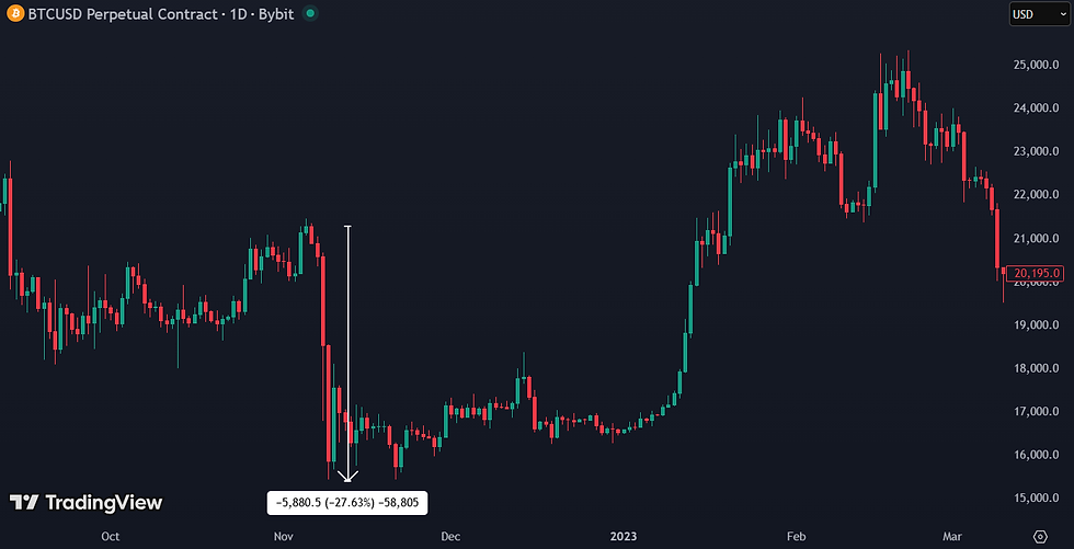Bitcoin, de grootste cryptomunt, wist geen stand te houden en daalde met meer dan 25%