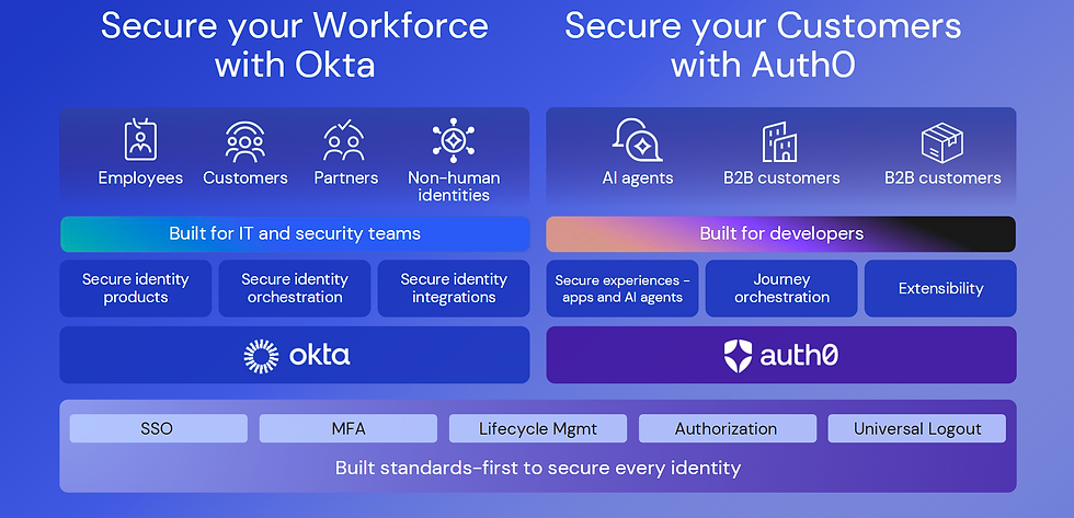 Okta en Auth0 oplossingen voor publieke sector en klantidentiteitsbeheer