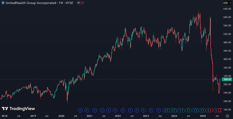 UnitedHealth Group meest gekochte aandeel door topinvesteerders in Q2