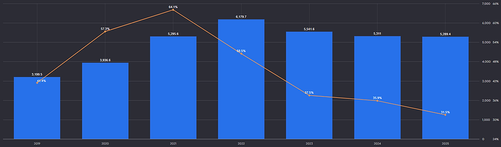 Omzetgroei en hoge return on equity tonen de kracht van het businessmodel