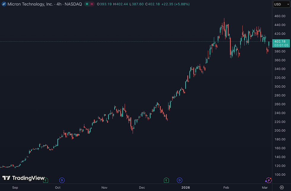 Micron profiteert van wereldwijde krapte op geheugenmarkt