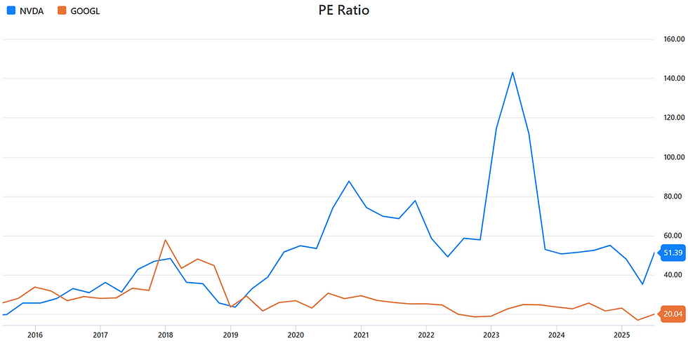 P/E-ratio vergelijking: Nvidia versus Alphabet in de AI-markt
