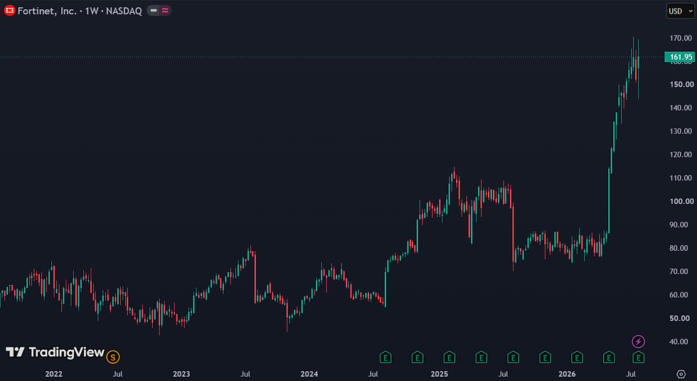 Fortinet handelt aan een P/E van 57: