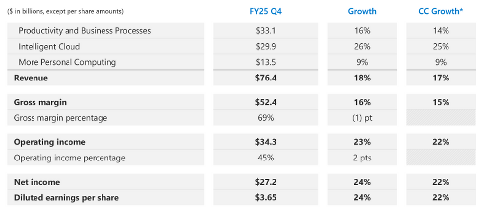 Microsoft Q4: sterke groei in omzet, cloud en winstgevendheid
