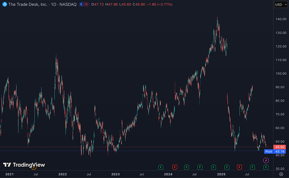 Aandeel The Trade Desk opnieuw 7% lager na eerdere Q2-afstraffing
