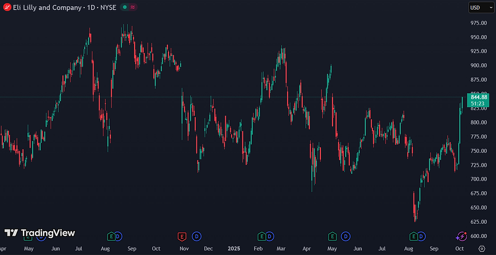 Eli Lilly maakt een koersprong van 13% na succes met orale GLP‑1-pil