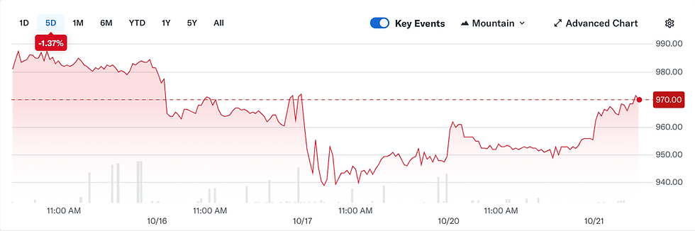 Bron: Yahoo Finance