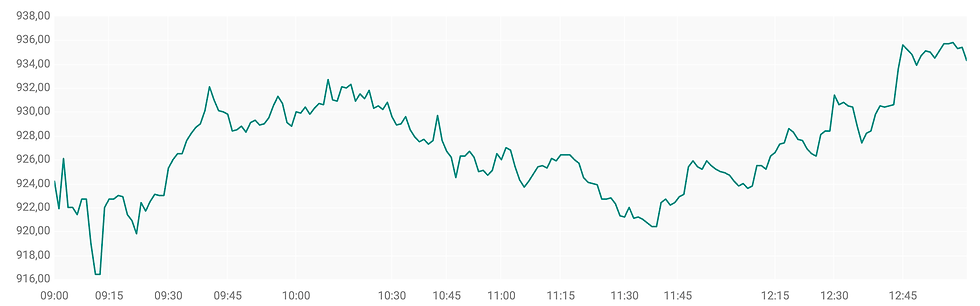 Bron: ABN AMRO