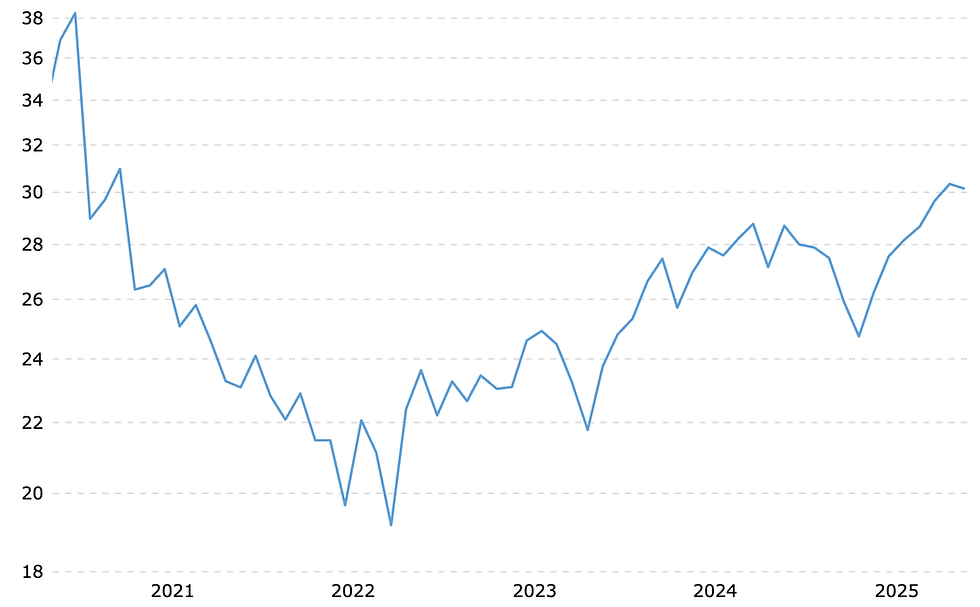 Bron: MacroTrends