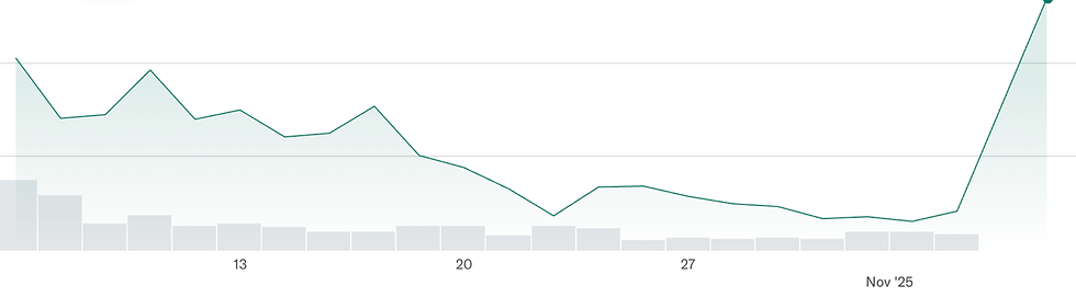 Bron: Yahoo Finance