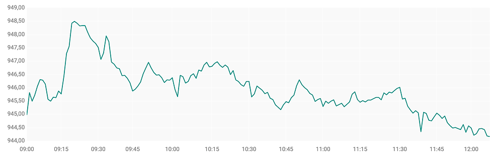 Bron: ABN AMRO