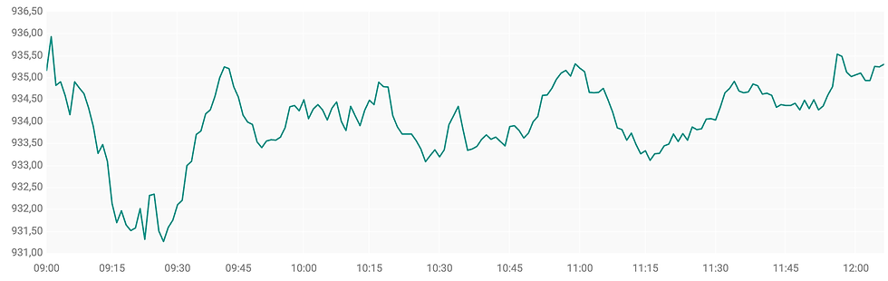 Bron: ABN AMRo