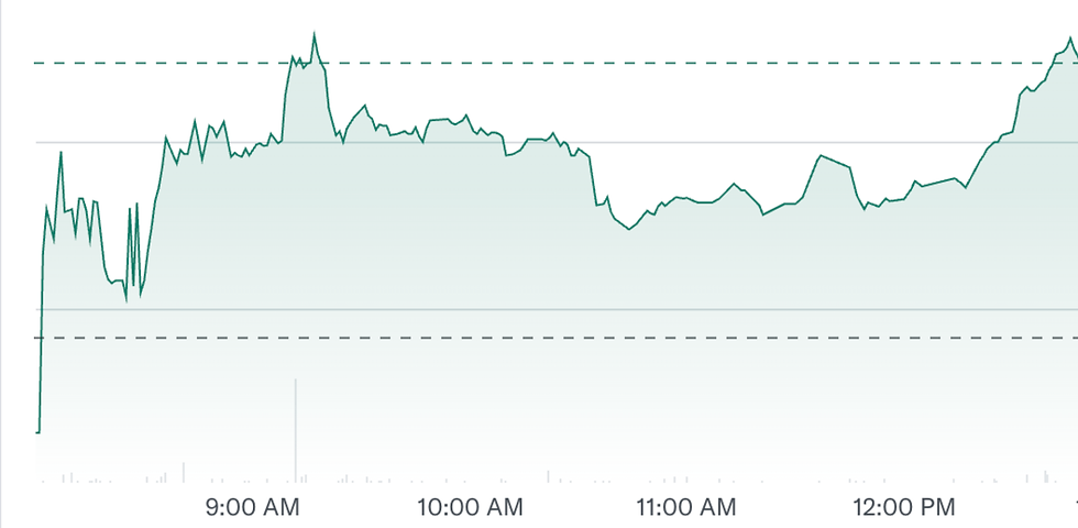 Bron: Yahoo FInance