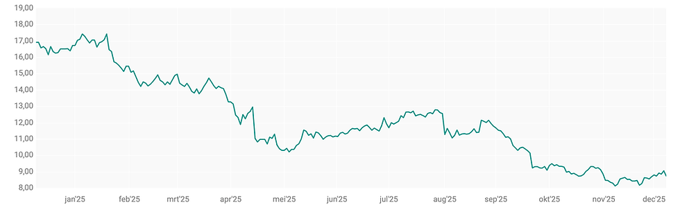 Bron: ABN AMRO
