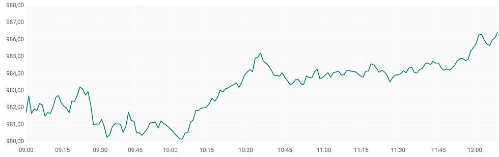 Bron: ABN AMRO