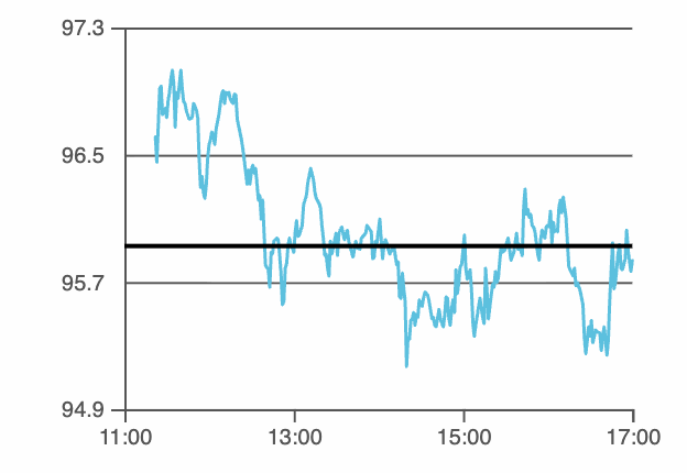 Bron: Usmarkets