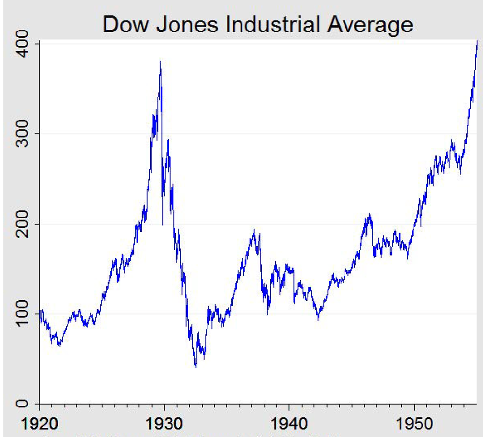 Bron: Federalreservehistory