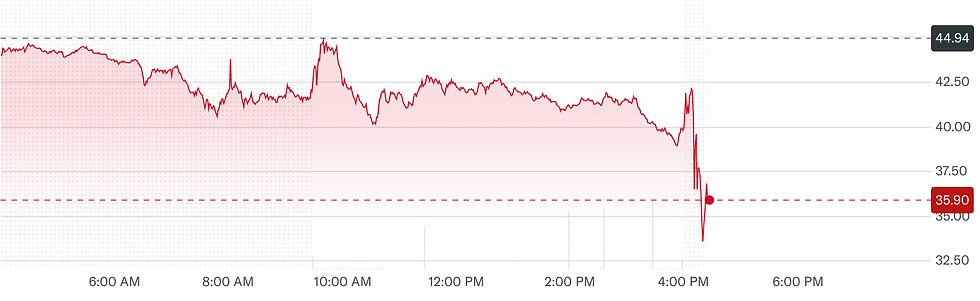 Bron: YahooFinance