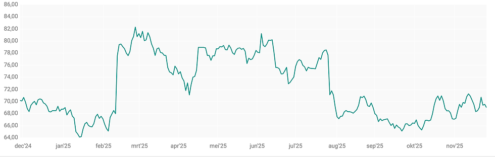 Bron: ABN AMRO
