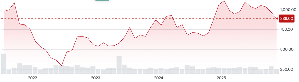 Bron: YahooFinance