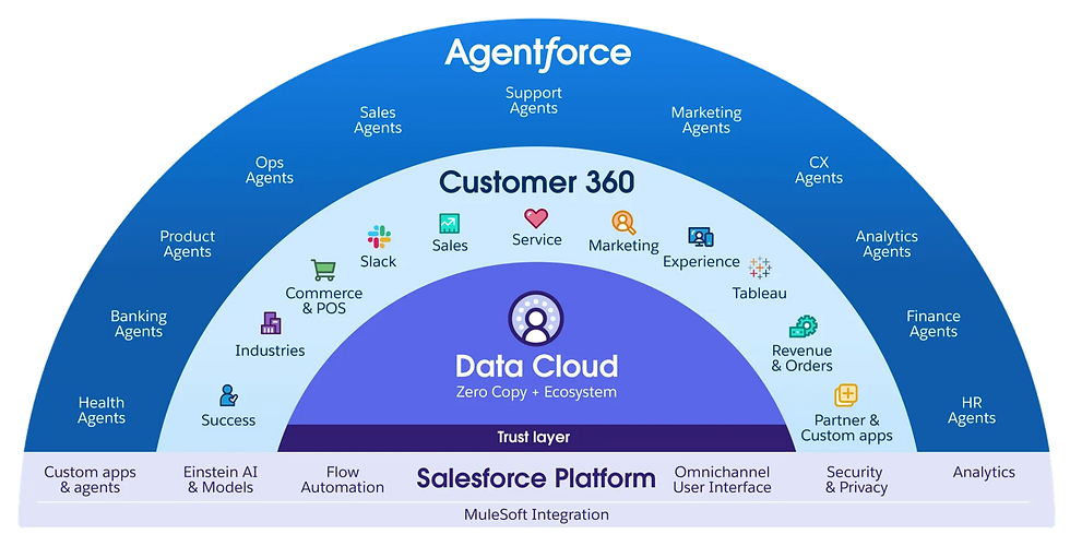 Agentforce moet de AI-motor van Salesforce worden: