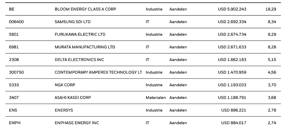 Bron: IShares