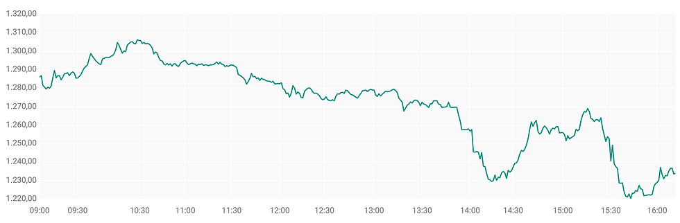 ASML koers daalt circa -4%