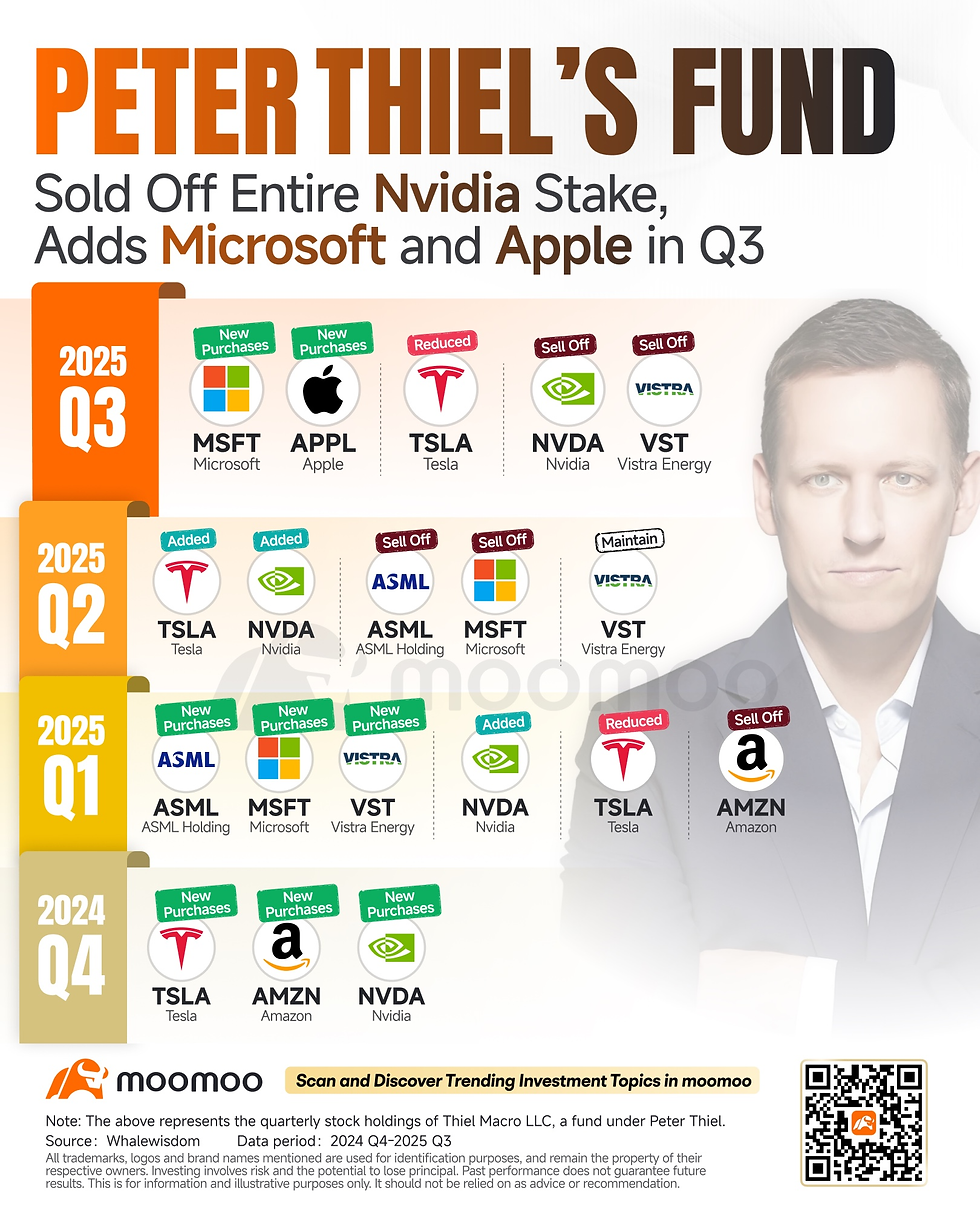 Peter Thiel verkocht Nvidia en kocht Microsoft en Apple om vervolgens in Q4 alles de deur uit te doen: