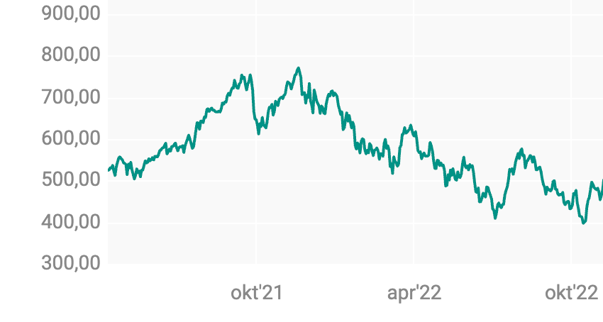 ASML steeg met 77,76 procent in 2021, waarna het aandeel vervolgens met 28,71 procent daalde: