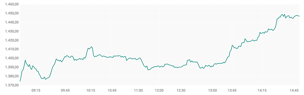 Bron: ABN AMRO