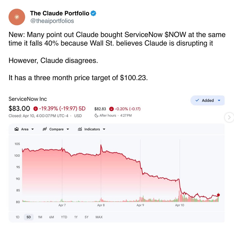 Claude Portfolio koopt wat Wall Street vreest