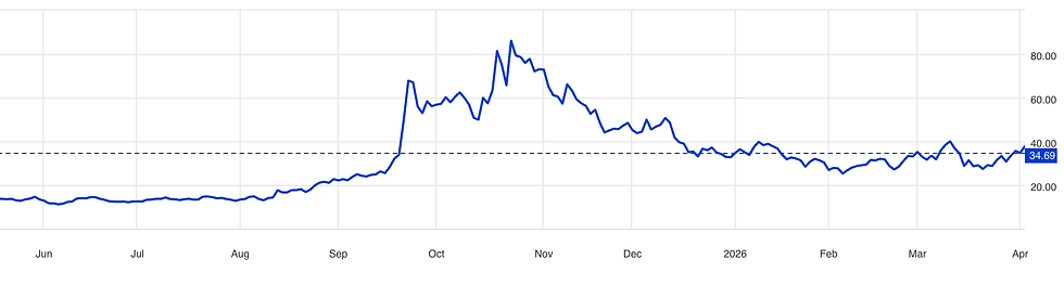 Bron: SaxoBank
