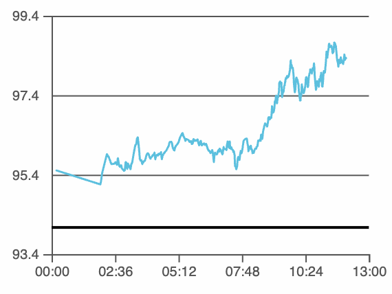 Bron: Usmarkets