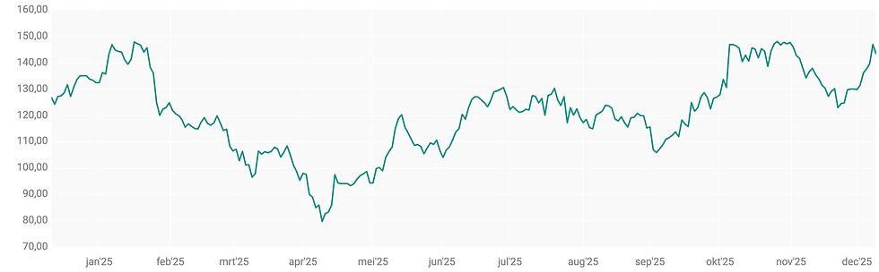 Bron: ABN AMRO