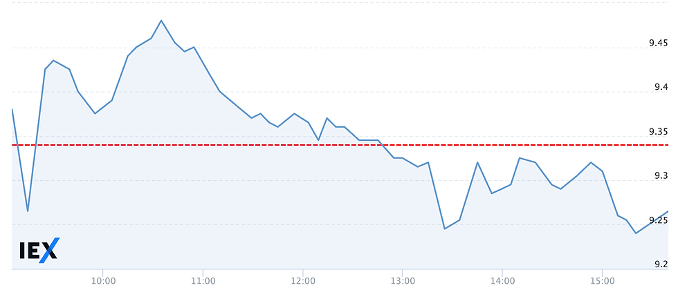 Bron: IEX