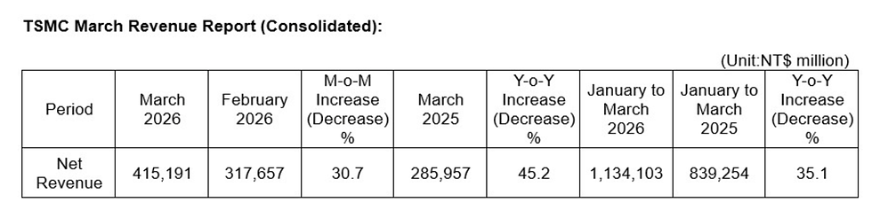 Bron: TSMC