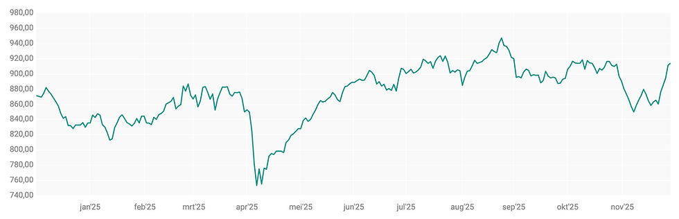 Bron: ABN AMRO