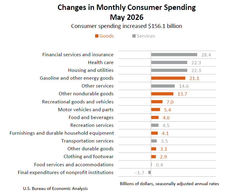 Bron: US Bureau of Economic Analysis