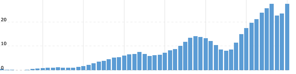Bron: Macrotrends