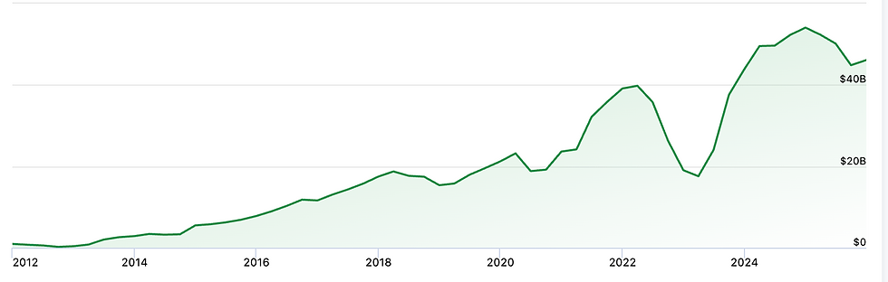 Bron: FinanceCharts