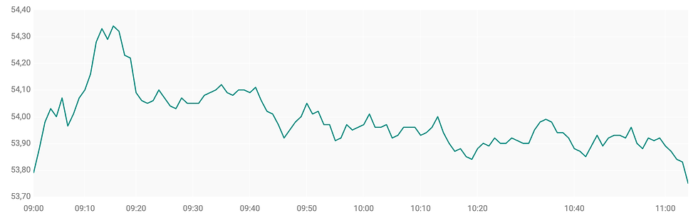Bron: ABN AMRO