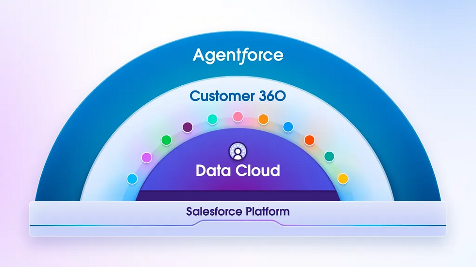 Bron: Salesforce
