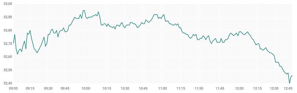 Koers Unilever reageert positief en stijgt circa 0,6%